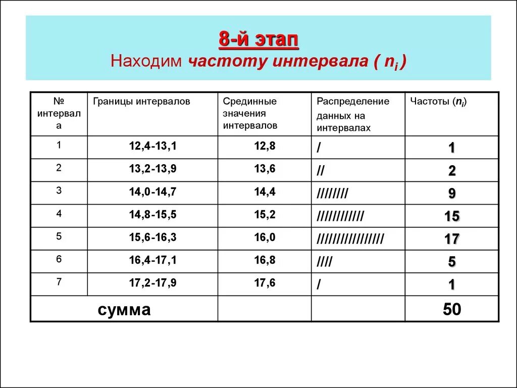 Как вычислить частоту интервала. Как посчитать частоту интервала. Как рассчитать границы интервалов. Таблица частот интервалов.