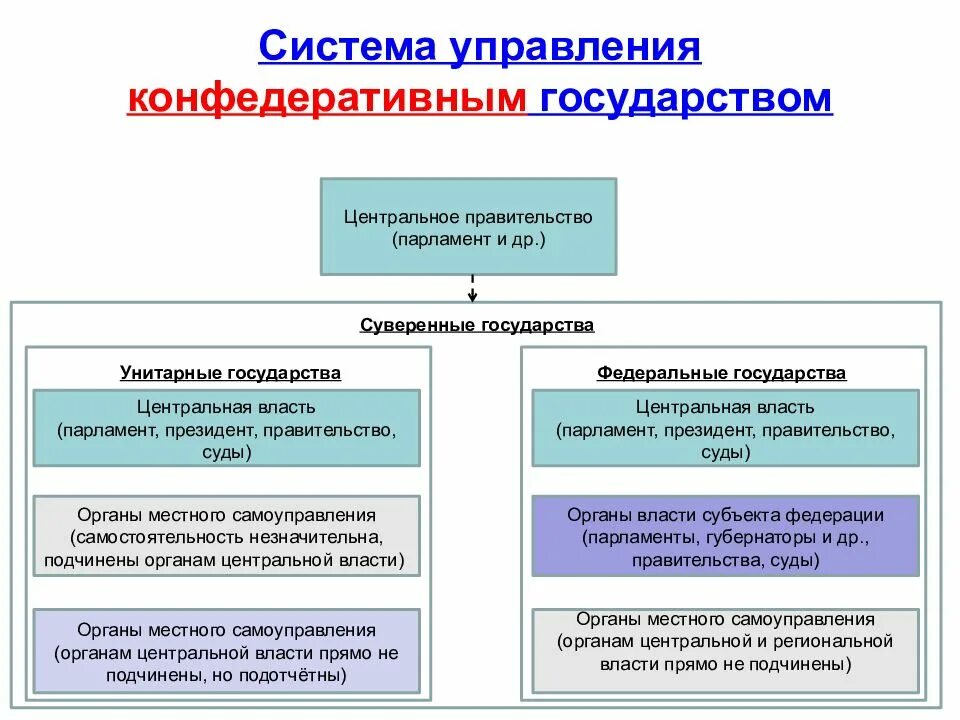 Какое управление страной