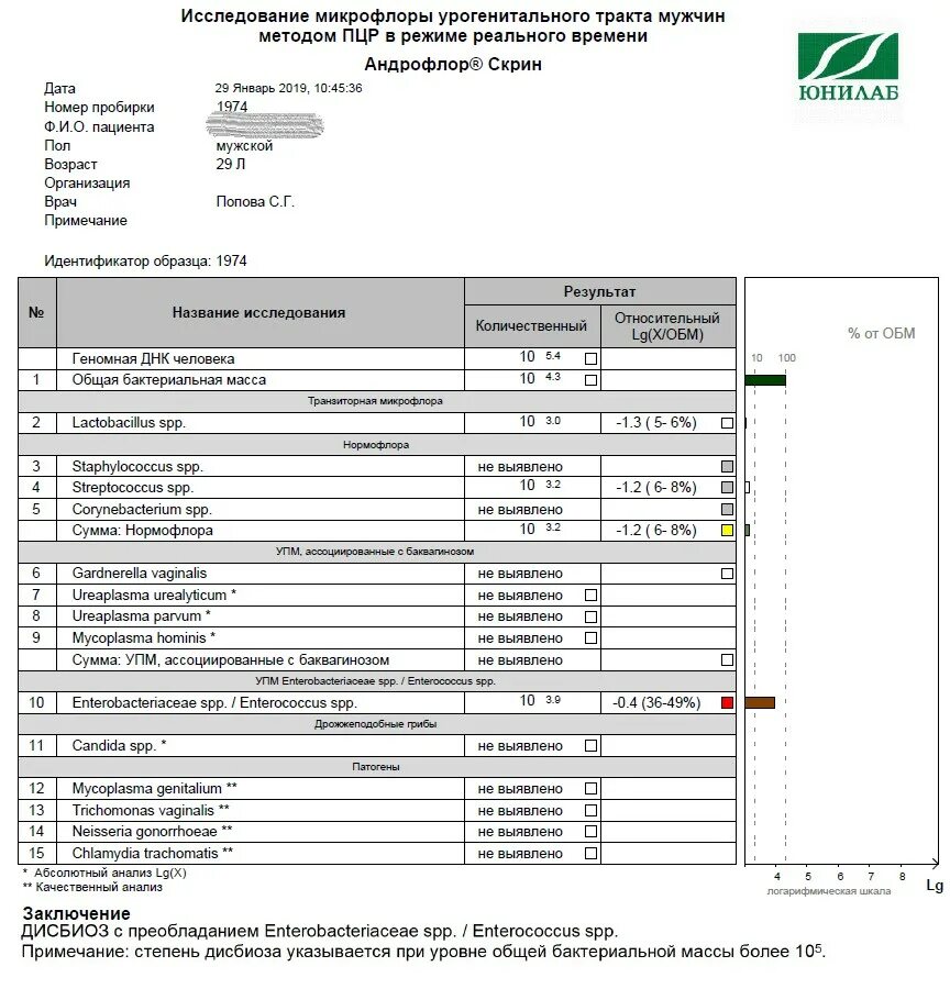 Мазок андрофлор у мужчин. Исследованиемикрофлорыурогенитальноготрактамужчинметодомпцр. Исследования микрофлоры урогенитального тракта мужчин. Исследование биоценоза урогенитального тракта у мужчин,.
