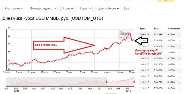 Изменение курса валют. Котировки валют. Курс доллара ММВБ. Графики курсов валют.