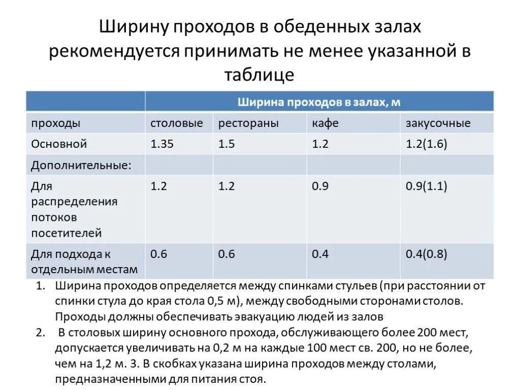 Ширина проходов между оборудованием. Шири проходов в кафе и столовой. Расположение оборудования нормы. Проходы в обеденном зале предприятия общественного питания.