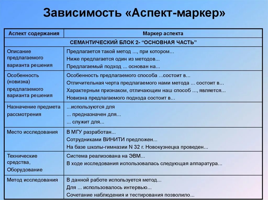 Маркеры зависимости. Семантические блоки. Значимые аспекты содержания научных текстов. Аспектные маркеры выражают. Описания предлагаемого варианта решени.