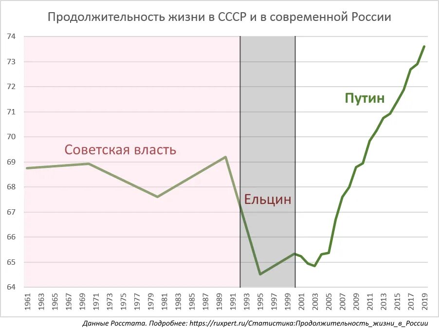 Продолжительность жизни в россии мужчин 2024 средняя. Средняя Продолжительность жизни в России график по годам. Средняя Продолжительность жизни в России по годам статистика. Средняя Продолжительность жизни в России по годам Росстат. Средняя Продолжительность жизни в России диаграмма.