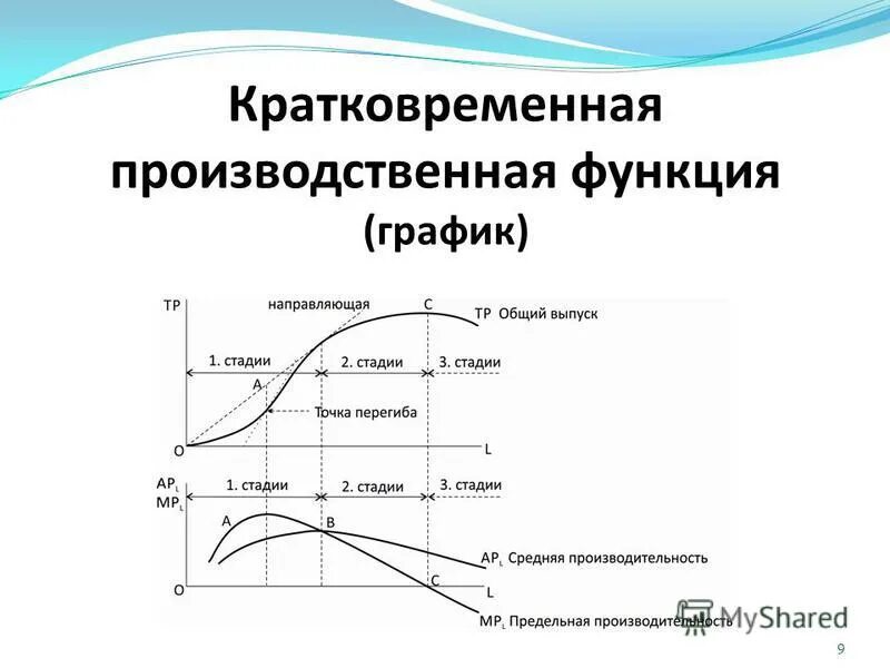 Производственная функция задачи