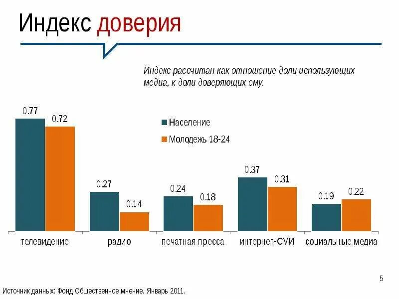 Индекс доверия. Доверие к СМИ статистика. Как рассчитать индекс доверия. Доверие к источникам информации.