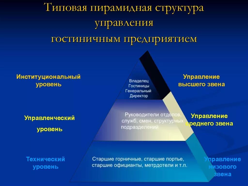 Структурные уровни управления. Осуществление процесса управления гостиницей. Методы управления гостиничным предприятием. Пирамидная структура управления гостиницы. Структура управления гостиничным предприятием.