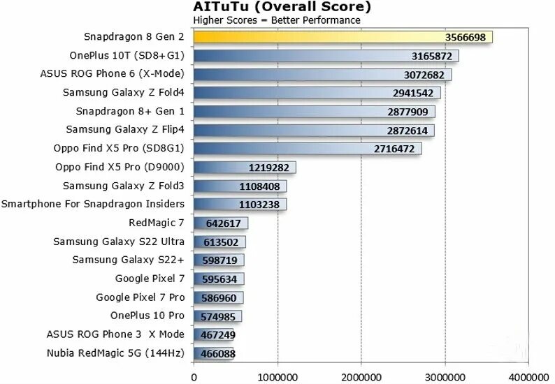 Процессор Qualcomm Snapdragon 8 Gen 3. Qualcomm Snapdragon 8 Gen 2. Процессор Snapdragon 8 Gen 2. Снапдрагон 8 ген 2 антуту. Snap 8 gen 1