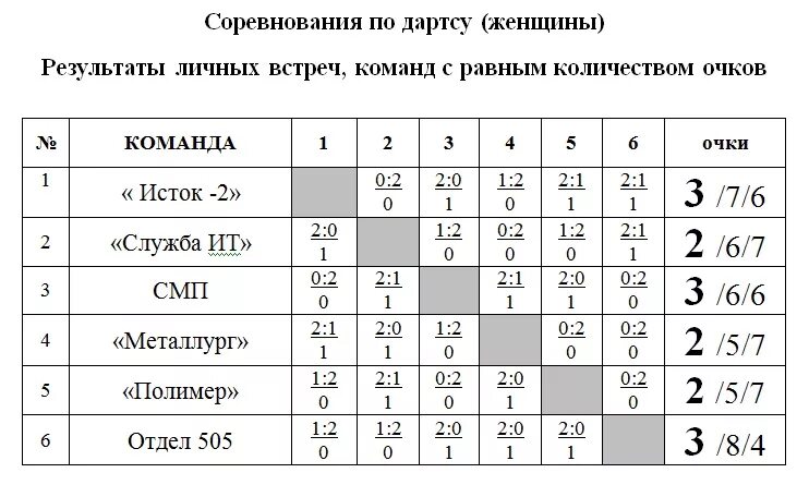 Таблица чекаутов дартс. Подсчет очков в дартс. Таблица окончаний дартс 501. Подсчет очков в дартс. Дартс правила.