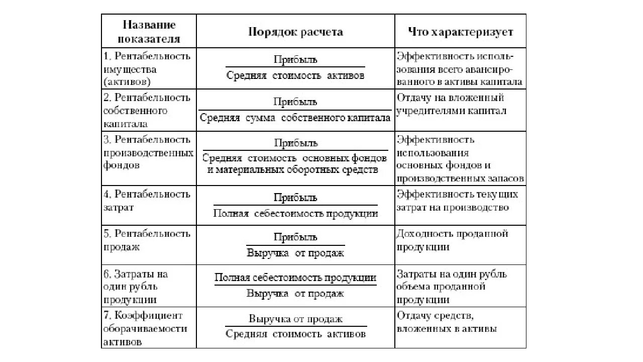 Основные показатели прибыли и рентабельности. Показатели рентабельности таблица. Показатели рентабельности организации формулы. Показатели рентабельности таблица с формулами. Расчет показателей рентабельности формулы.