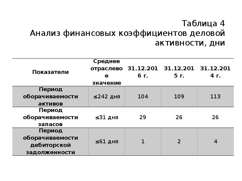 Коэффициенты деловой активности таблица. Анализ коэффициентов деловой активности. Анализ с помощью финансовых коэффициентов. Коэффициент деловой активности норма.