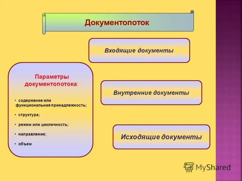 Характеристика документопотоков. Документопоток исходящих документов. Документопотоки в организации. Документопотоки входящие исходящие. Входящий документопоток.