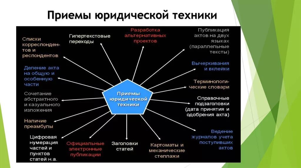 Юридическая техника средства и приемы. Приемы юридической техники. Примеры основных приемов юридической техники. Приемы юридической техники таблица. Названные средства и приемы