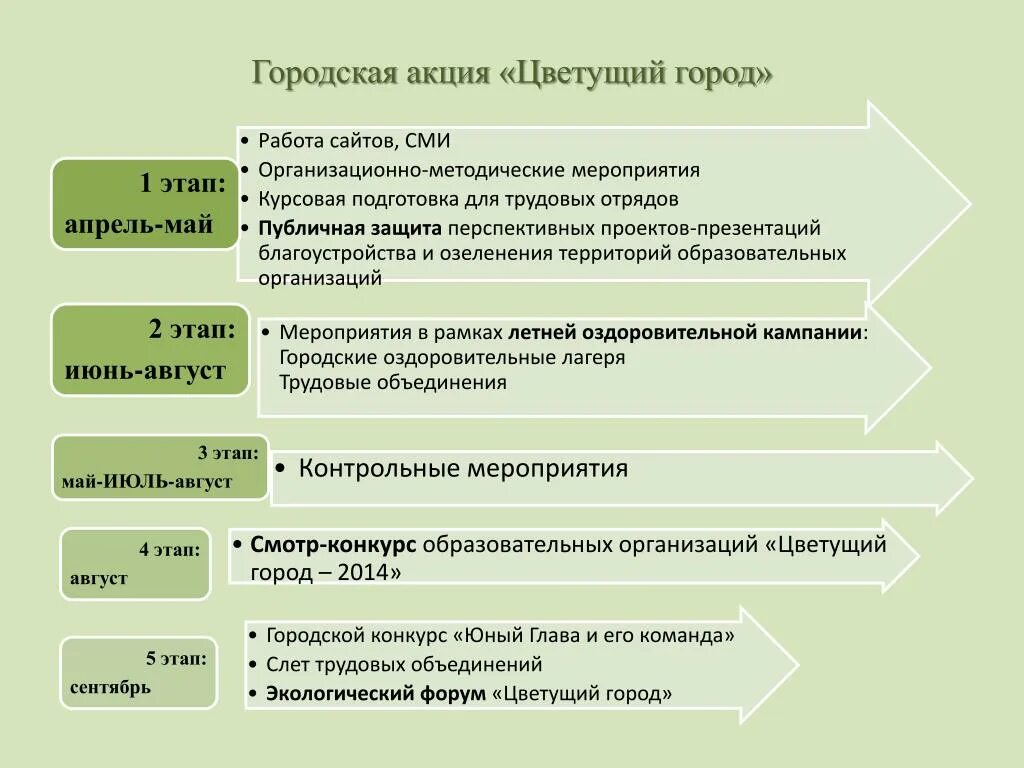 Организация мероприятия курсовая. Презентация проектов по благоустройству. Городские методические мероприятия. Обустройство предприятия этапы. Этапы городской территориальный.