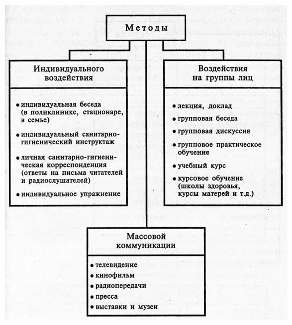 Психологические средства воздействия в массовой коммуникации. Методы индивидуального воздействия. Методы воздействия на группу лиц. Методы влияния. Влияние группы на индивида.