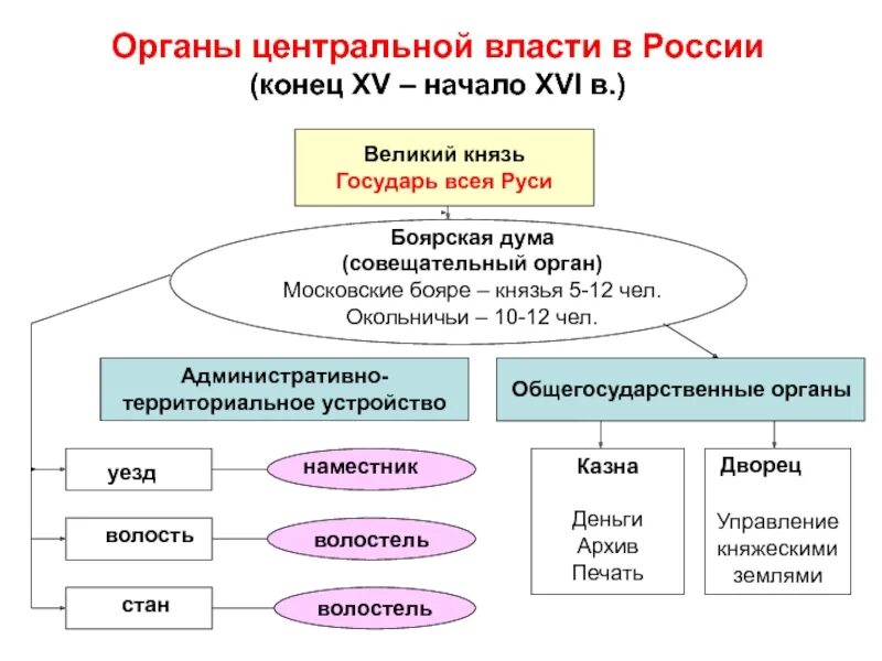 Местные органы власти могут. Органы центральной власти российского государства в 15 начале 16 века. Центральные и местные органы власти в 16 веке в России. Центральные органы государственного управления в России 16 века. Органы центрального управления в России в 16 веке.