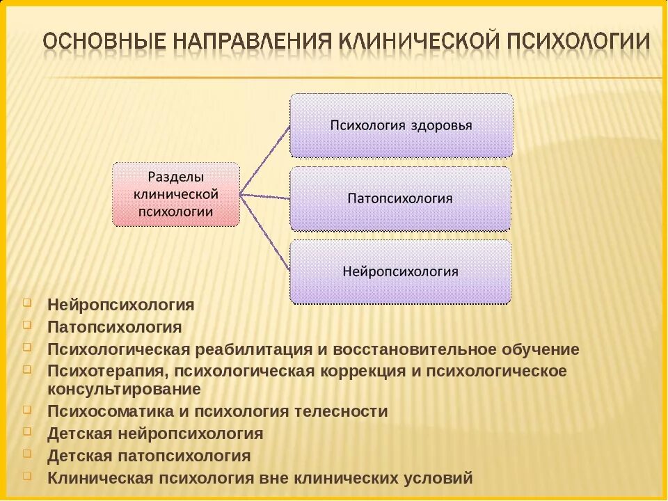 Ведущие направления клинической психологии. Структура клинической психологии. Основные разделы клинической психологии. Основные направления (разделы) клинической психологии.