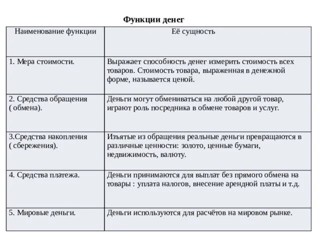 Какой вид товара проиллюстрирован с помощью денег. Таблица функции денег 7 класс. сущность и функции денег таблица. функции денег кратко таблица. функции денег характеристика таблица.