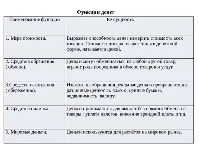 Наименование пояснение. Таблица функции денег 7 класс. Сущность и функции денег таблица. Функции денег кратко таблица. Функции денег характеристика таблица.