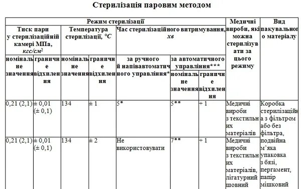 Стерилизация биксов в автоклаве. Стерилизация перевязочного материала. Стерилизация перевязочного материала в автоклаве. Стерилизация инструментов автоклавированием. Метод стерилизации операционного белья.