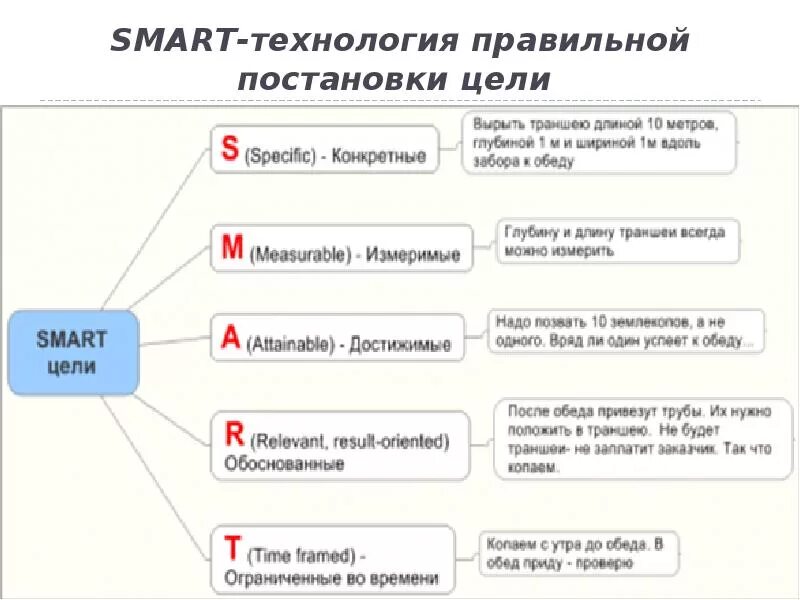 Технология Smart постановка целей. Техника постановки целей. Технология постановки цели. Цели по Smart примеры.