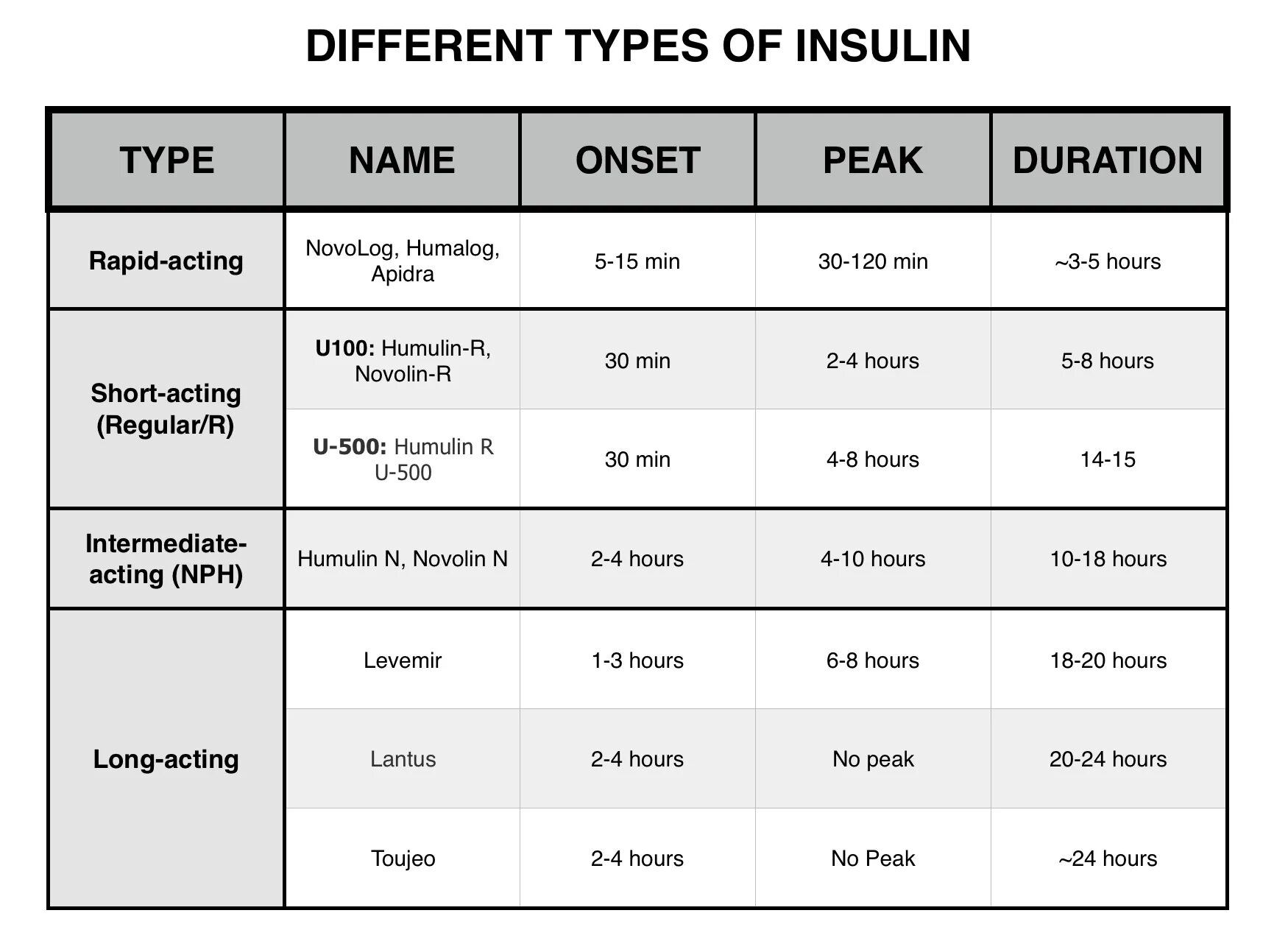 Insulin Types. Type a. Что означает Type c. Аналоги инсулина хумалог короткого действия.