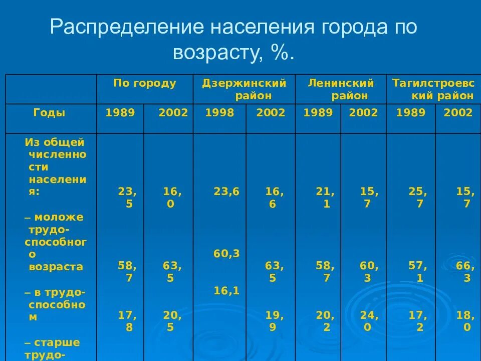 Распределение численности населения по группам возрастов. Распределение по возрастам. Распределение жителей по возрасту. Распределения населения по возрастным. Распределение населения по возрастам.