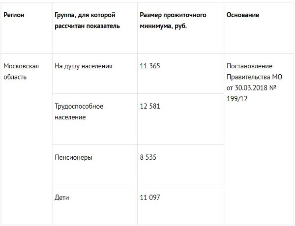 Сколько прожиточный минимум в московской. Прожиточный минимум на ребенка в Московской области. Минимальный прожиточный минимум в Московской области. Прожиточный минимум на ребенка в Московской области таблица. Величина прожиточного минимума в Московской области.