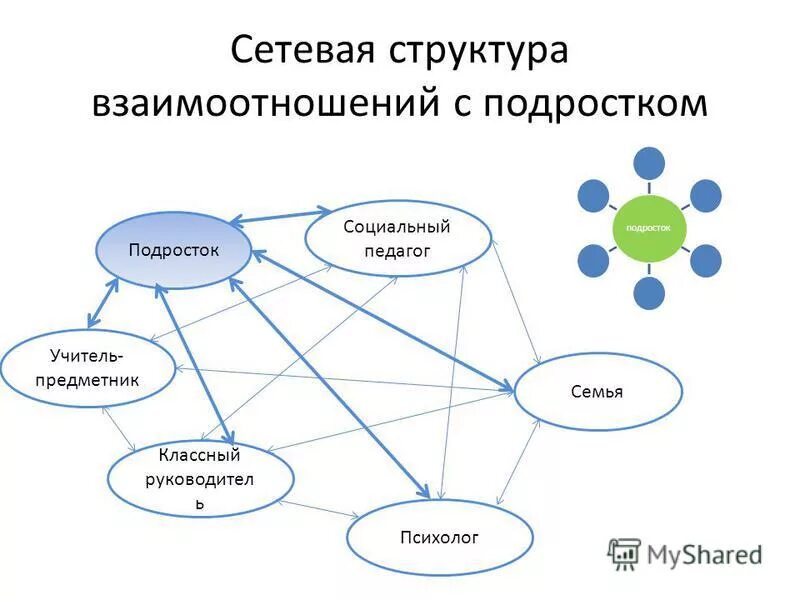 Сетевая структура. Сетевая структура управления схема. Курсовая социального педагога