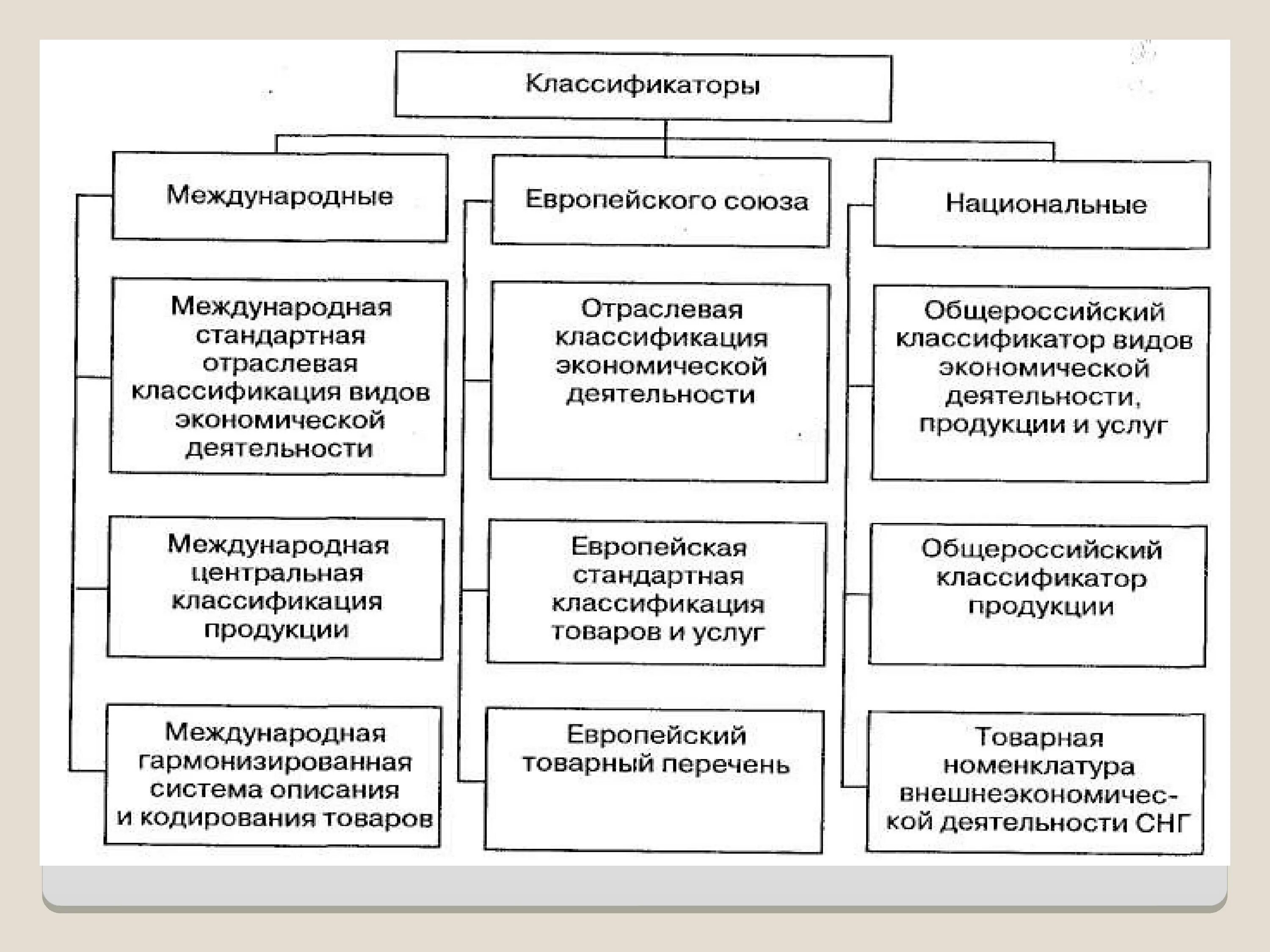 Методы группировки в статистике. Классификаторы социально – экономической статистики. Метод группировок в статистике. Основные группировки и классификации экономической статистики. Виды экономической статистики