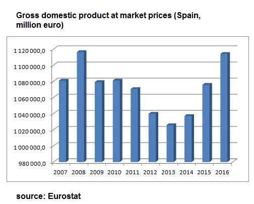 ВВП Испании. График ВВП Испании по годам. Рост ВВП Испании по годам. Валовой внутренний продукт Испании.