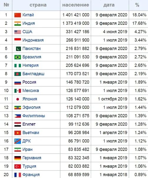 Какая страна по населению на 1 месте. Самое крупное государство Европы по численности населения. Население Европы по странам 2021 таблица.