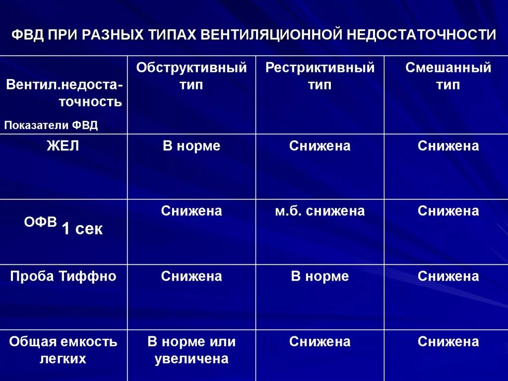 Фвд что это за обследование. Спирометрия (показатели функции внешнего дыхания. Функция внешнего дыхания расшифровка. Нарушения функций внешнего дыхания таблица. Показатели для оценки функции внешнего дыхания.