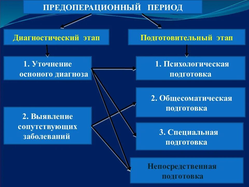 Подготовительные операции перед. Предоперационный период. Этапы предоперационного периода. Диагностический этап предоперационного периода. Предоперационный период подготовка.