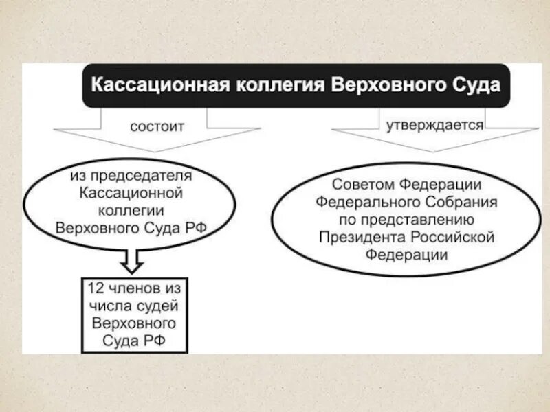 Кассационная коллегия это. Кассационный порядок рассмотрения это. Объект кассационного производства в гражданском процессе. Кассационная коллегия это. Кассационная коллегия это.