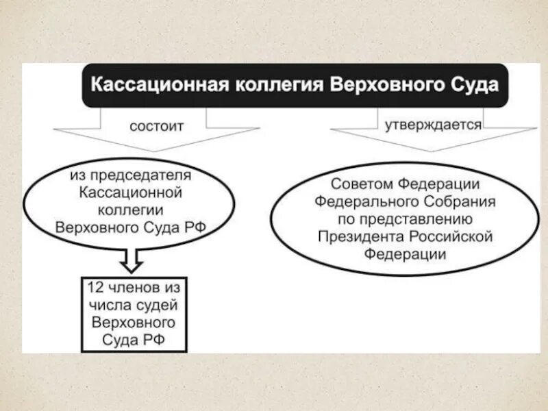 Особенности судебных коллегий