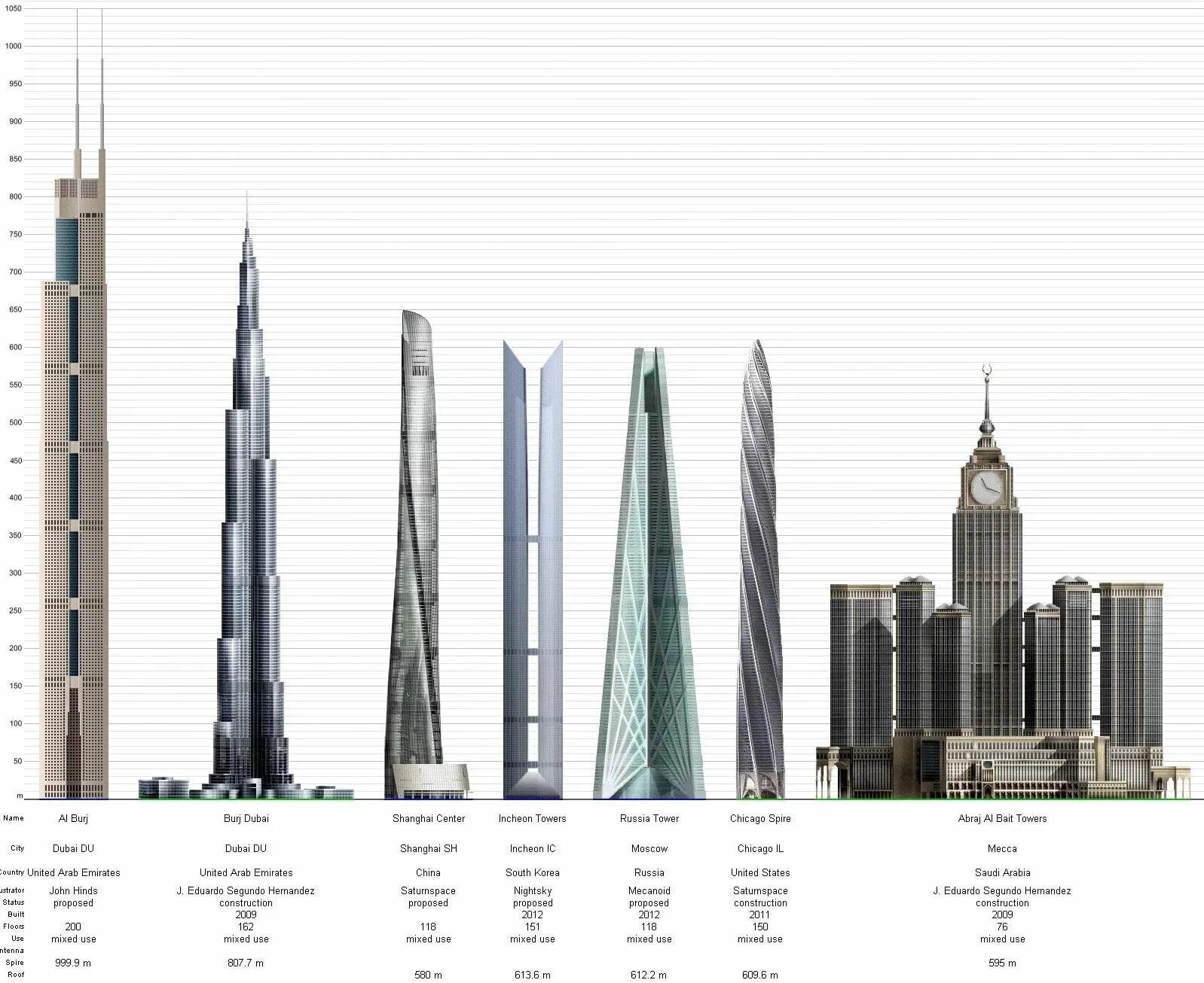 Список небоскребов. Бурдж-Халифа высота башни. Бурдж-Халифа высота этажей. Башня Шанхай Тауэр чертеж. Высота Бурдж Халифа и Москва Сити.