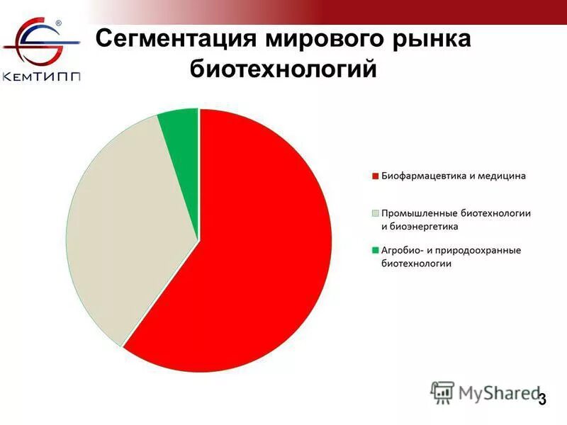 Рынок технологий. Рынок технологий пример. Сегментация рынка график. Сегментация международного рынка. Сегменты потребительского рынка.