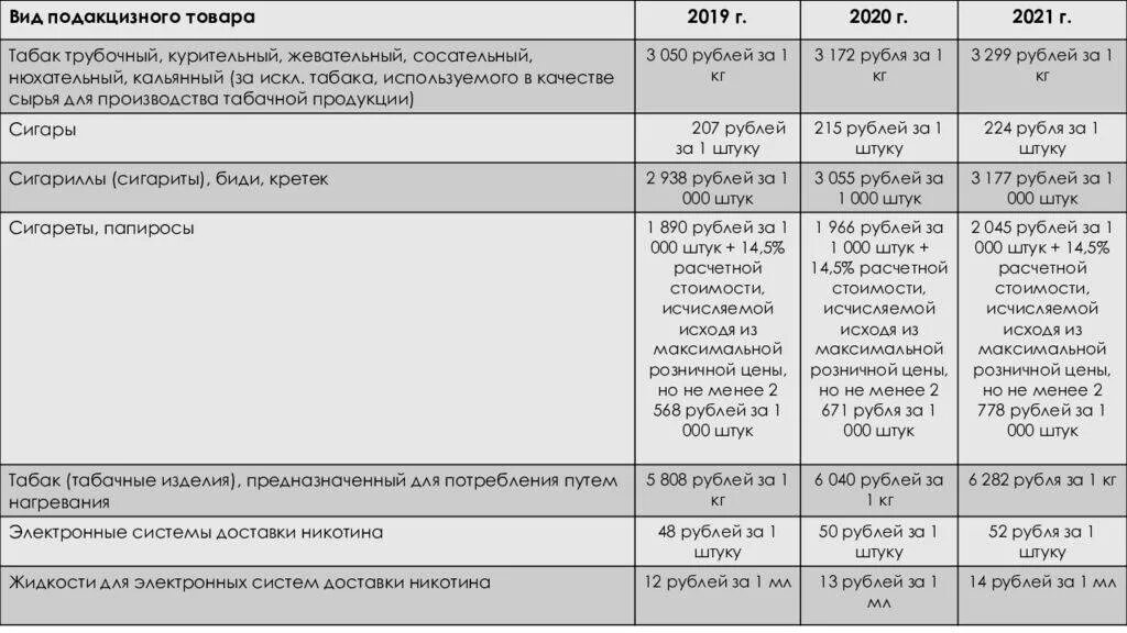 Изменение пошлин с 1 апреля 2024. Подакцизные товары и ставки таблица. Ставки акцизов на подакцизные товары. Акцизы таблица. Налоговые ставки акцизов таблица.