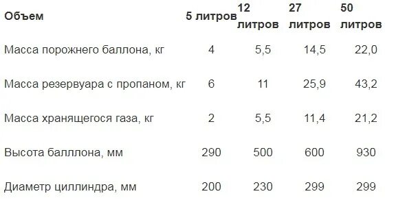 Вес баллона полного и пустого. Газовый баллон 12 литров вес газа. Вес газового баллона на 50 литров пропан. Сколько весит 27 литров газа с баллоном. Сколько весит 50 литровый газовый баллон пустой.