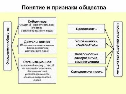 Основные признаки общества 7