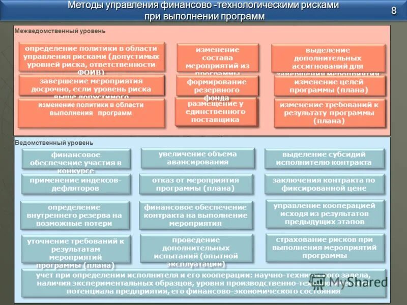 Управление технологическими рисками