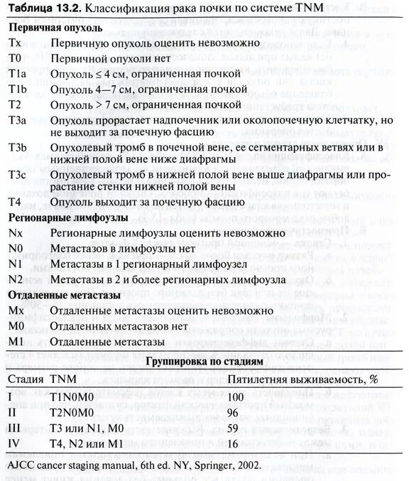 TNM классификация опухолей почек. Классификация опухоли почки по ТНМ. Классификация опухолей почки по системе ТНМ. TNM почки классификация. 3 стадия рака почки