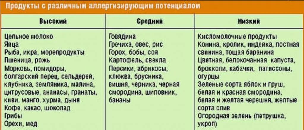 Диета при аллергии. Запрещенные продукты при аллергии. Какие продукты нельзя есть при аллергии. Разрешенные продукты при аллергии.