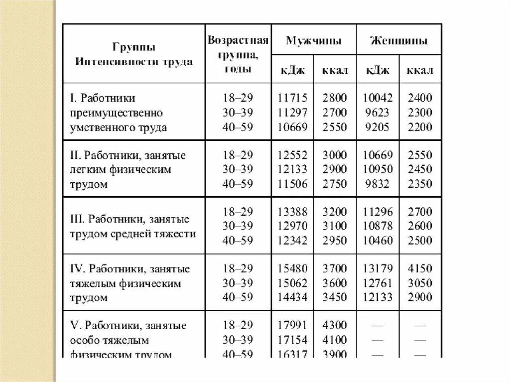 Мужчина 1 категории. Таблица физиологические нормы питания. Нормы рационального питания таблица. Рацион питания для людей умственного труда. Нормы питания для различных возрастных групп.