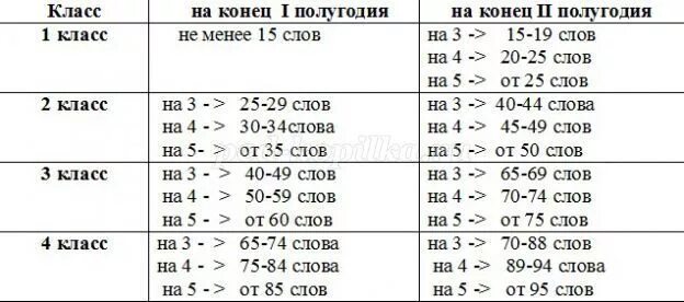 Сколько слов в минуту читают второклассники