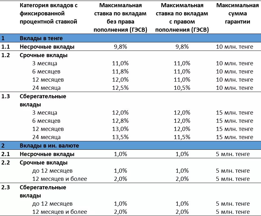 Депозиты 14. Проценты по вкладам. Процентные ставки по депозитам. Ставка процента по депозитам это. Ставки по депозитам в банках.