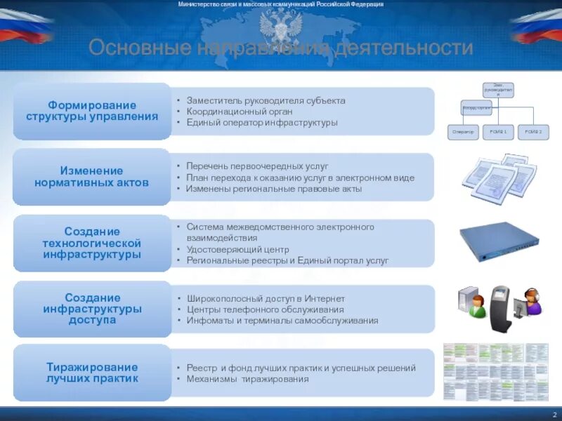 Министерство электронного развития. Структура Министерства связи и массовых коммуникаций РФ. Министерство связи и массовых коммуникаций схема. Департамент связи и массовых коммуникаций Москвы. Структура Министерства цифрового развития.