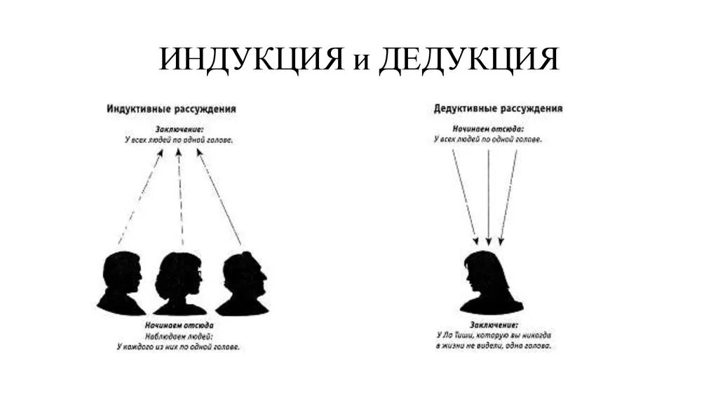Метод индукции и дедукции. Метод индукции и дедукции