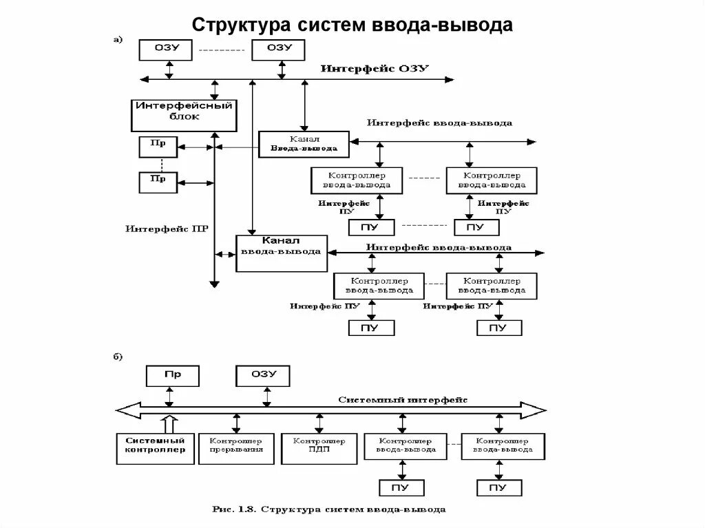 Структура системы ввода-вывода. Структурная схема система вывод-ввода компьютера. Организация ввода и вывода данных схема. Схема ЭВМ С каналами ввода/вывода..