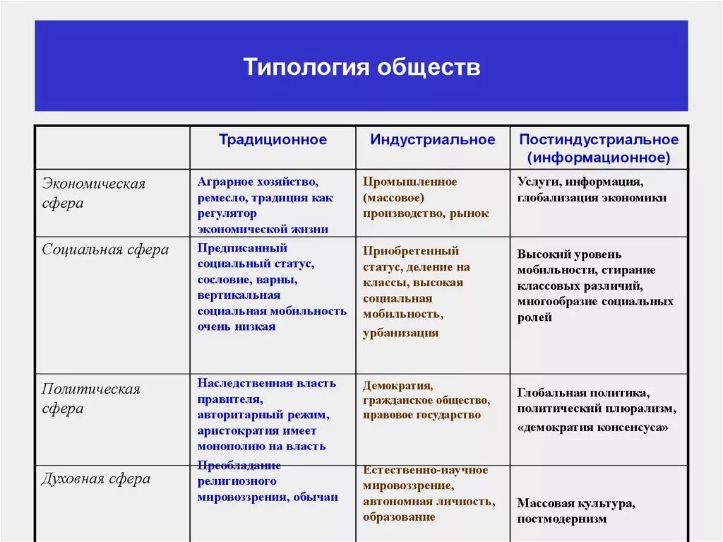 Какие степени общества есть. Таблица типы общества сферы жизни общества Обществознание. Типология обществ по социально экономической формации. Типология общества Обществознание. Экономическая сфера общества таблица.